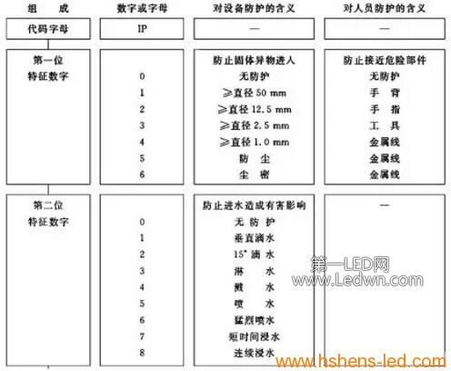 IP防護等級特征數字意義詳解